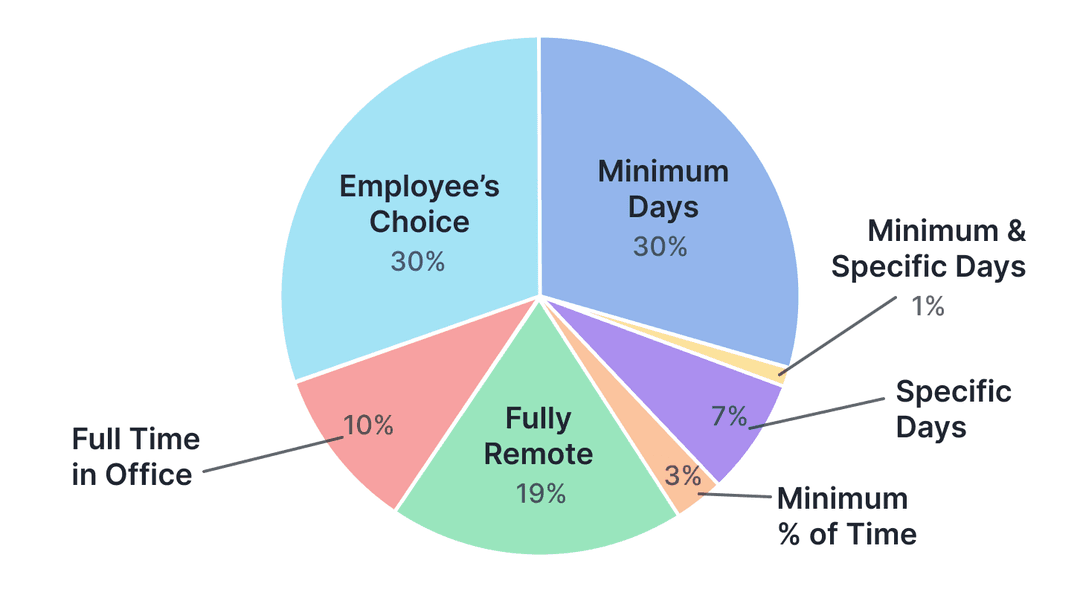 Workplace Consultant chart